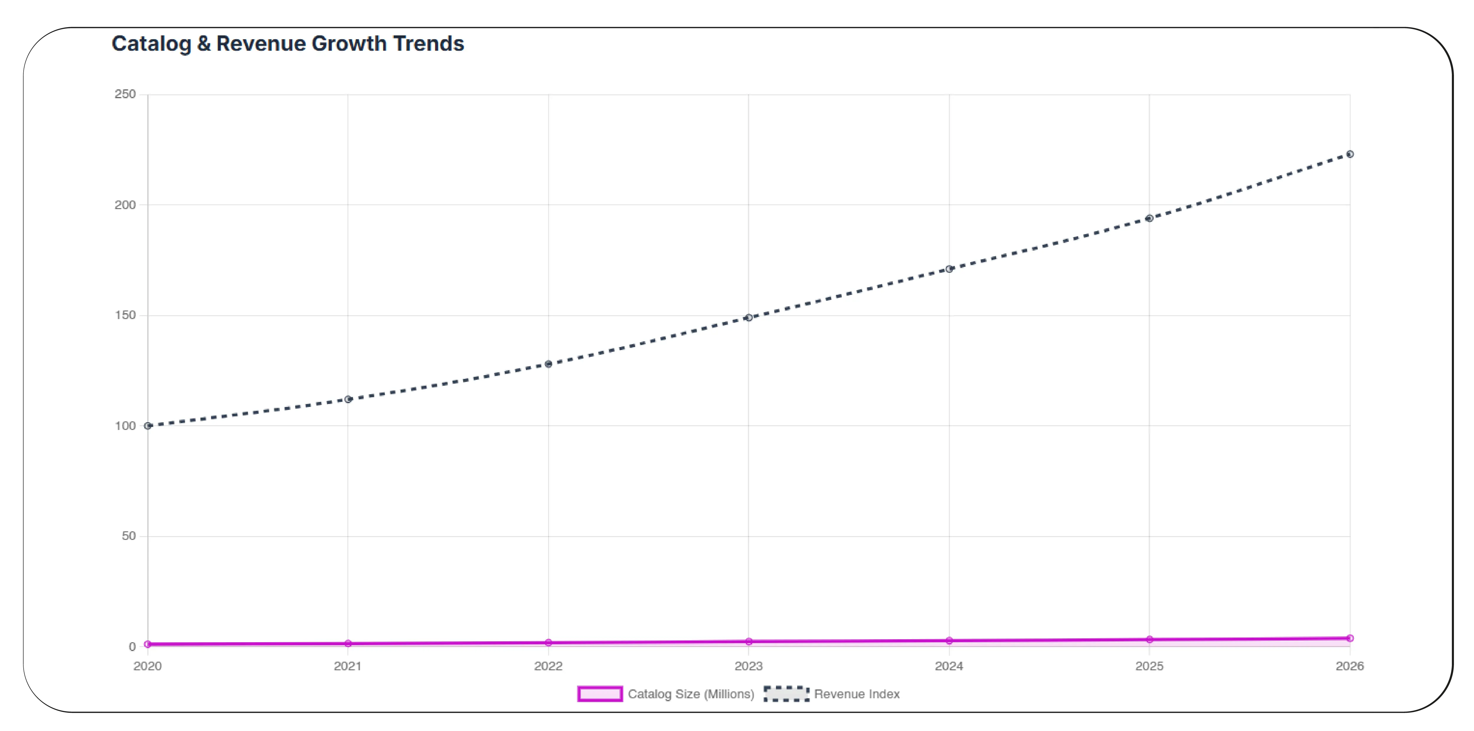 How Can Large-Scale Catalog Intelligence Improve Decision-Making